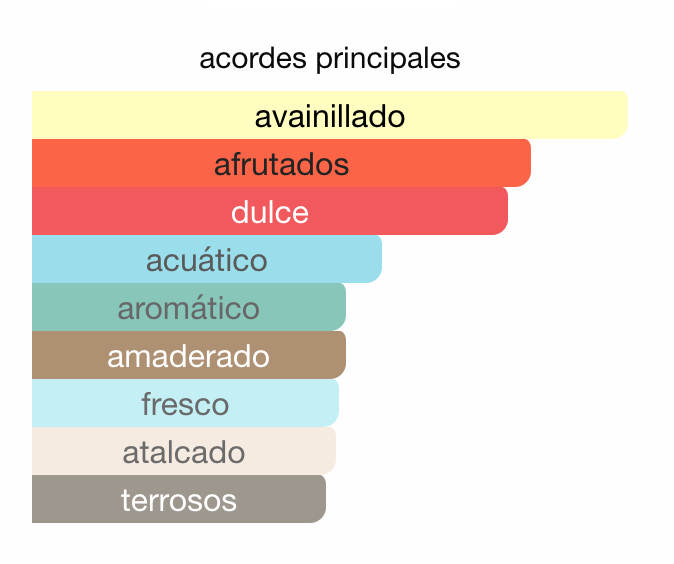Acordes